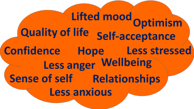 Word cloud image listing some of the wide-ranging benefits of learning the Alexander Technique including greater confidence, more optimism and reduced stress
