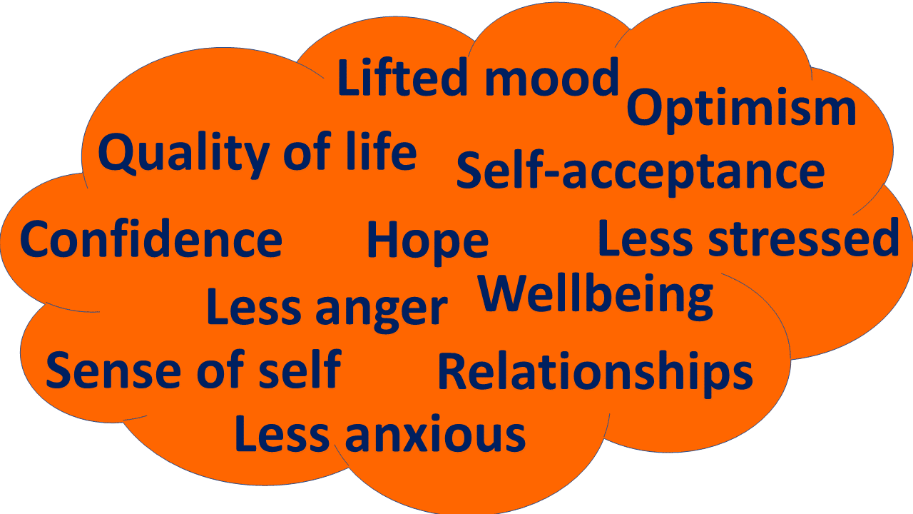 Word cloud image listing some of the wide-ranging benefits of learning the Alexander Technique including greater confidence, more optimism and reduced stress