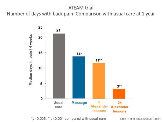 Figure showing the results of the ATEAM back pain trial. The group who took 24 Alexander lessons had only 3 days of back pain per month one year later, compared with 21 days per month for the usual care group and 14 days per month for the massage group